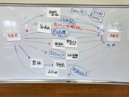 産直アドバイザーの臼井浩二が、高知県立農業大学校で市場外流通の講義を行った際のホワイトボード