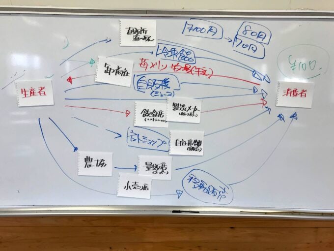 産直アドバイザーの臼井浩二が、高知県立農業大学校で市場外流通の講義を行った際のホワイトボード