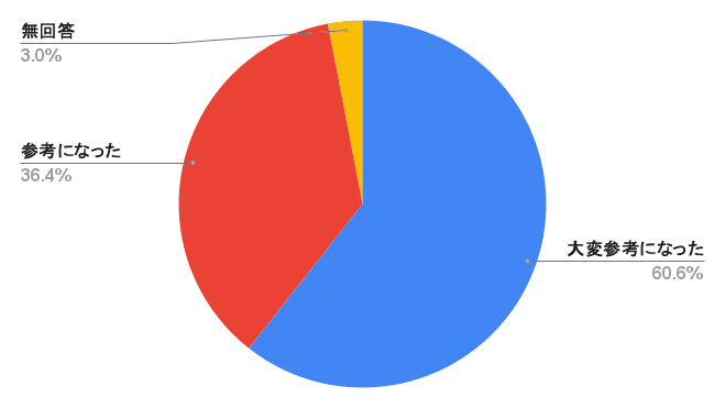 直売所・道の駅関係者を対象にした研修のアンケート結果