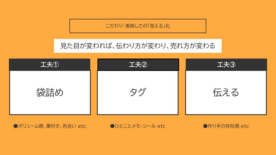 生産者向け研修スライド(袋詰め・タグ・伝えるの3つの工夫)