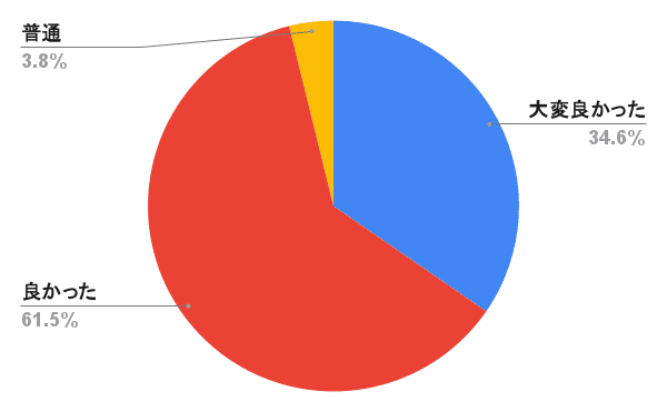 道の駅や直売所の関係者や生産者向けの講演でのアンケート結果